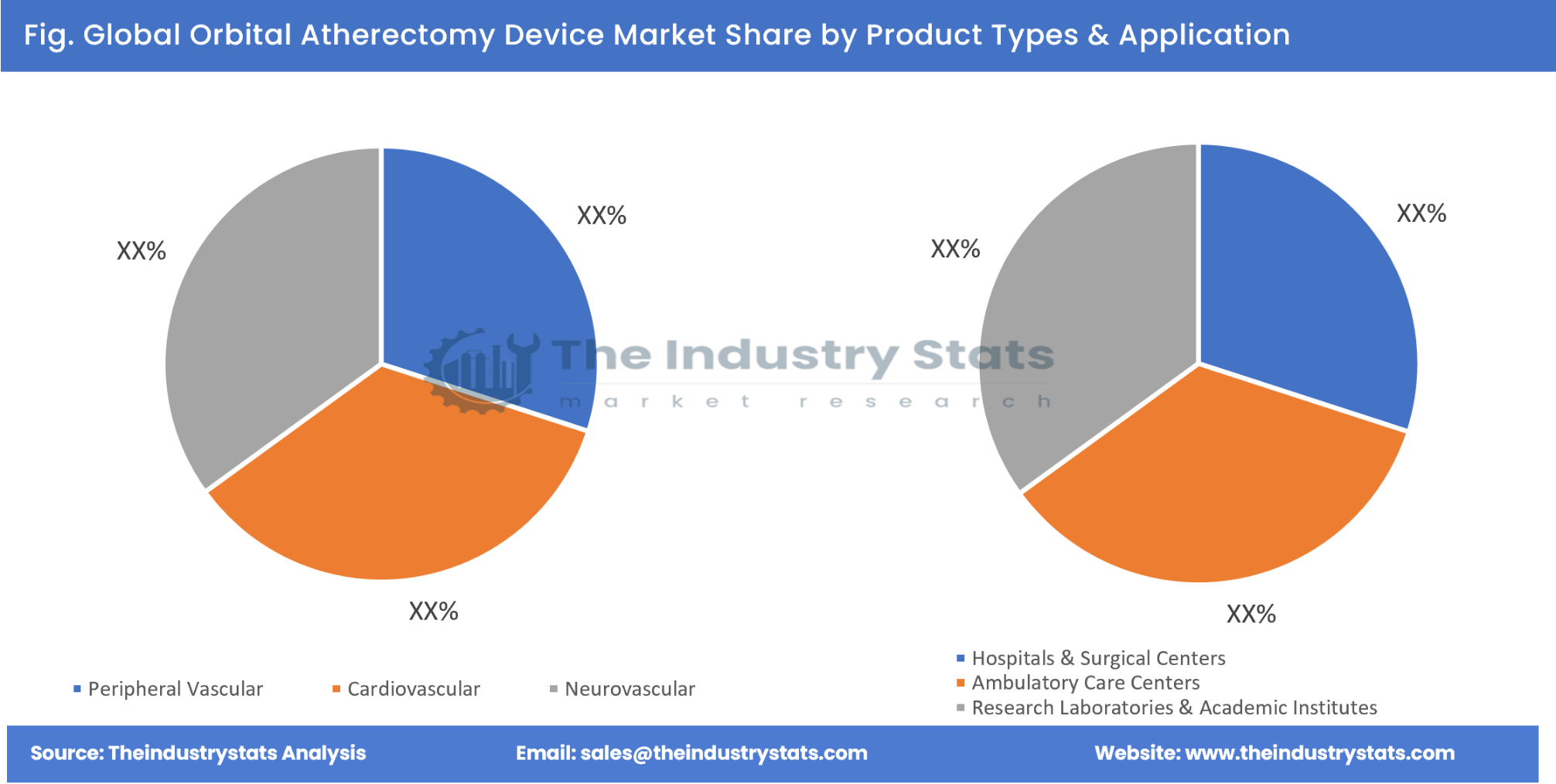 Orbital Atherectomy Device Share by Product Types & Application